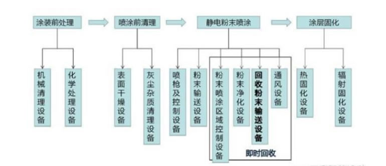靜電粉末噴涂技術(shù)及設(shè)備介紹